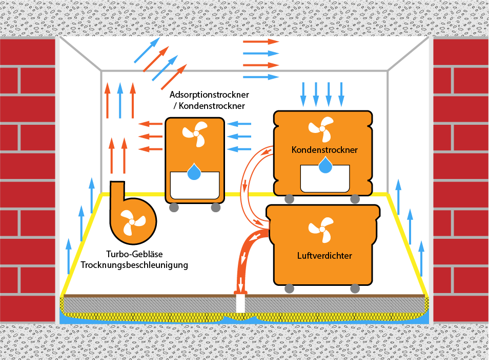 Überdruckverfahren, Druckverfahren, Dämmschichttrocknung